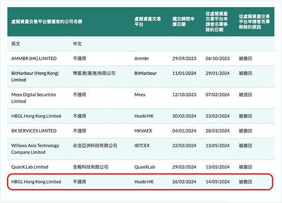 火币两度被拒！Huobi HK香港虚拟资产牌照申请又被撤回