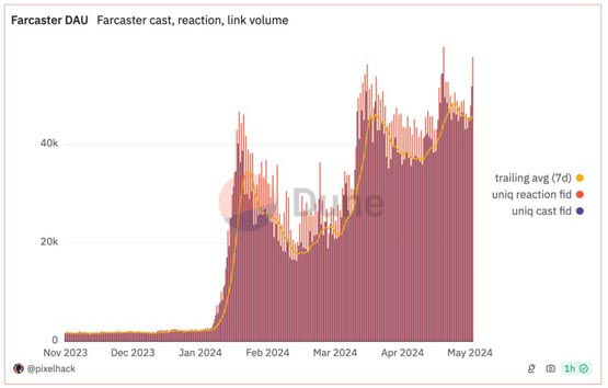 Paradigm、a16z等投资、去中心化社交Farcaster完成1.5亿美元融资！Degen涨超17%