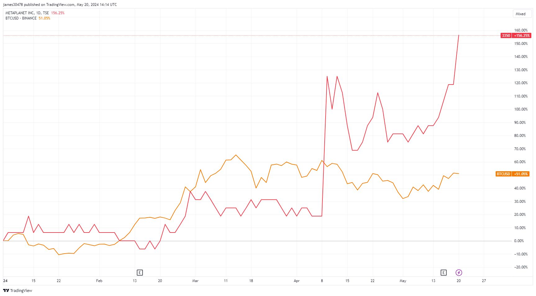 Metaplanet的比特币BTC投资推动股价上涨17%