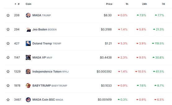 Meme币TRUMP价格单日又上涨近8%