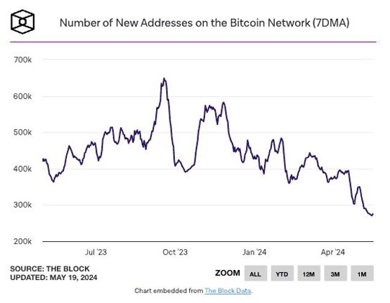 散户热情消退？比特币新地址数量跌至2018年来最低水平