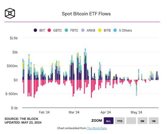 美国11档比特币现货ETF连续9天净流入！资产规模合计达570亿美元