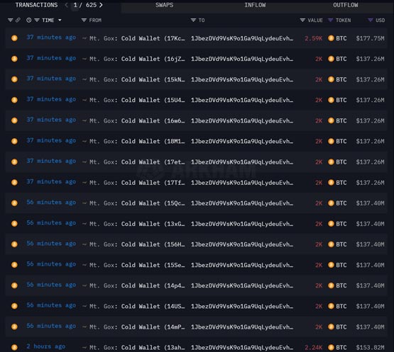 Mt.Gox抛压来袭？今晨转出4.28万枚BTC 比特币下杀67500美元