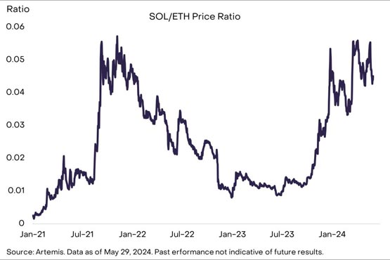 灰度：以太坊现货ETF有助大众更了解智能合约公链！Solana成最强竞争者