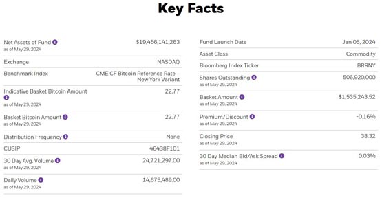 IBIT成史上增长最快ETF！贝莱德比特币ETF仅用137天达200亿美元规模