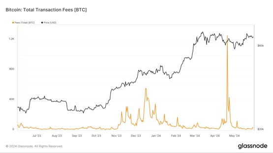 比特币矿工收入5月锐减46%！Cobo神鱼：部分企业恐被迫关机