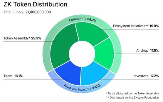 zkSync空投查询网站已公布！代币ZK场外价格达0.32美元