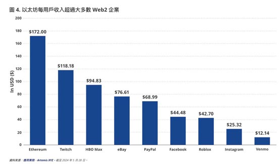 VanEck报告：以太坊年收入34亿美元！超Etsy、Twitch和Roblox等