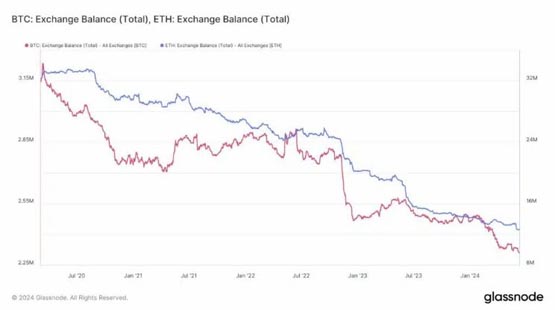 看涨讯号？Glassnode数据：比特币和以太坊在CEX余额跌至近4年新低