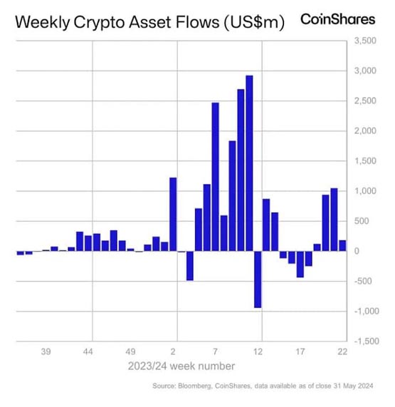 加密货币基金5月吸金20亿美元！以太币现货ETF带动乐观情绪？