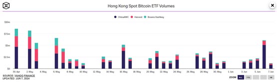 Yat Siu：香港预计在今年推出以太坊现货ETF的质押功能