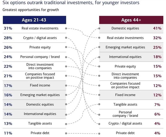 美国银行：年轻富豪偏爱加密货币！72%认为股债吸引力不足