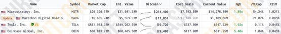 微策略宣布要再加仓比特币5亿美元！但是股价反重挫近8%