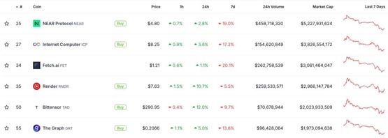 英伟达市值超微软！但AI概念币NEAR、ICP、FET、RNDR、TAO等暴跌