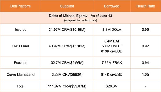 CRV一小时暴跌40%！Curve创始人Michael Egorov遭清算超5000万枚