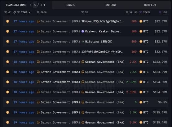 砸盘！Arkham：德国政转移1110枚BTC至交易所Kraken、Bitstamp等