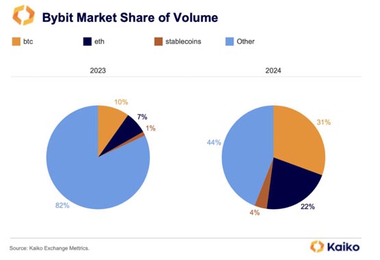 Kaiko报告：Bybit成全球第二大交易所！爆料：Bybit近日有4高层离职