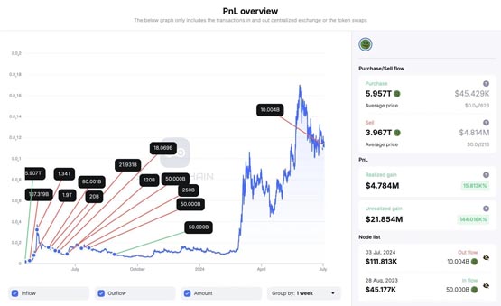 多名巨鲸出场砸盘！Capriole Investments：比特币本轮牛市可能已触顶