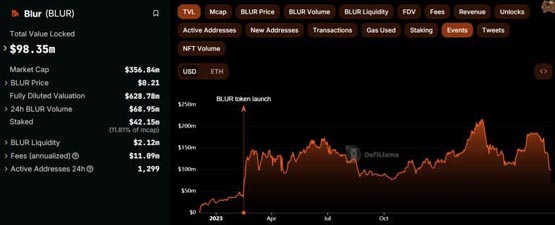 NFT市场低迷、交易冷清！黄立成呼吁调整Blur流动性挖矿规则