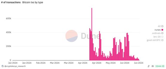 Runes比特币符文交易量骤减90%！全球矿工每日仅分到1枚BTC