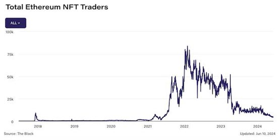 NFT市场低迷、交易冷清！黄立成呼吁调整Blur流动性挖矿规则