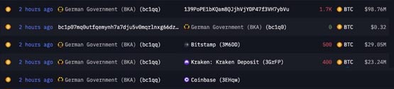 又转移3千枚比特币！德国政府钱包过去2周流出逾3亿美元