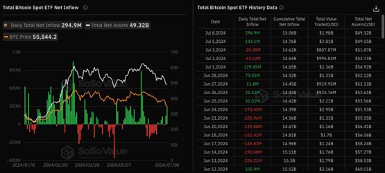 比特币现货ETF净流入近3亿美金！创近一个月新高