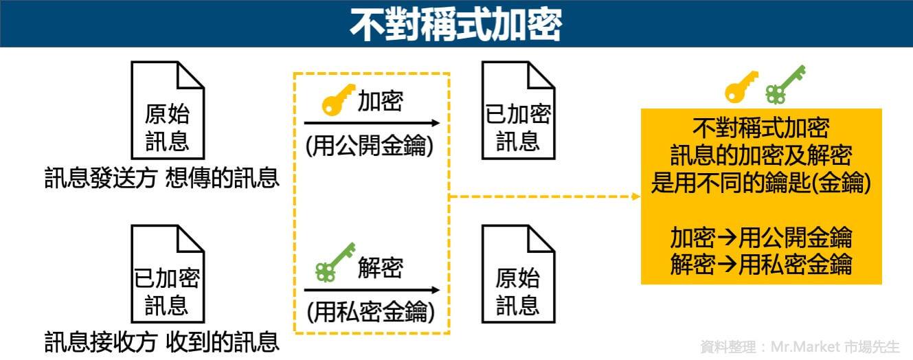 不对称式加密