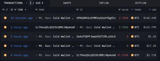 Arkham数据：Mt.Gox再度转移1.48亿美元比特币至Bitbank交易所