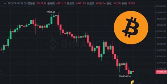 比特币避险属性消失？BTC今晨跌破6万美元 黄金逼近历史新高