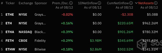 灰度ETHE结束2周净流出！CoinShares：投资者倾向ETH产品而非BTC