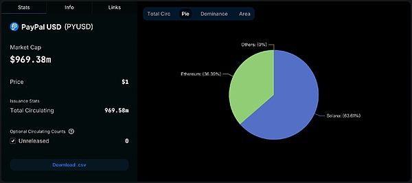 PYUSD 市值破10亿美元跃升稳定币市值第6：PayPal 将引爆加密市场？