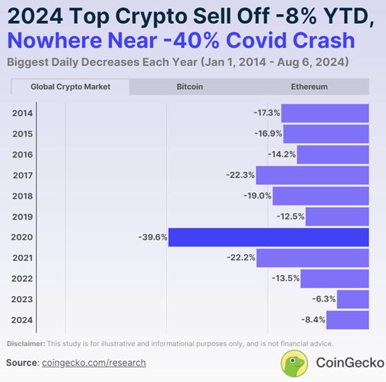 CoinGecko：市场回调幅度远低于2020年！FTX崩盘后未有重大修正