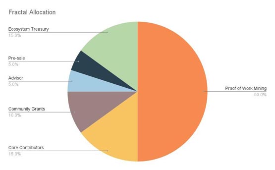 比特币扩容Fractal Bitcoin公布代币经济学！PizzaSwap本周上线