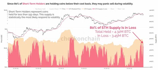 躺平守币！链上数据：74%比特币超过半年未移动