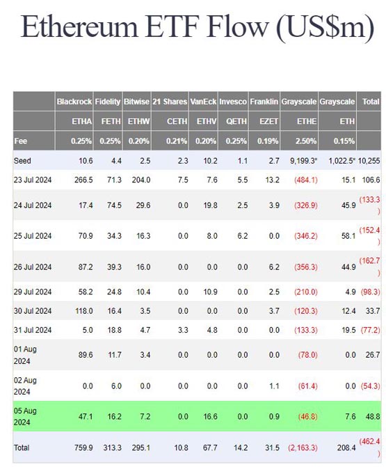 币价下跌以太坊现货ETF反净流入4880万美元！比特币ETF净流出1.68亿