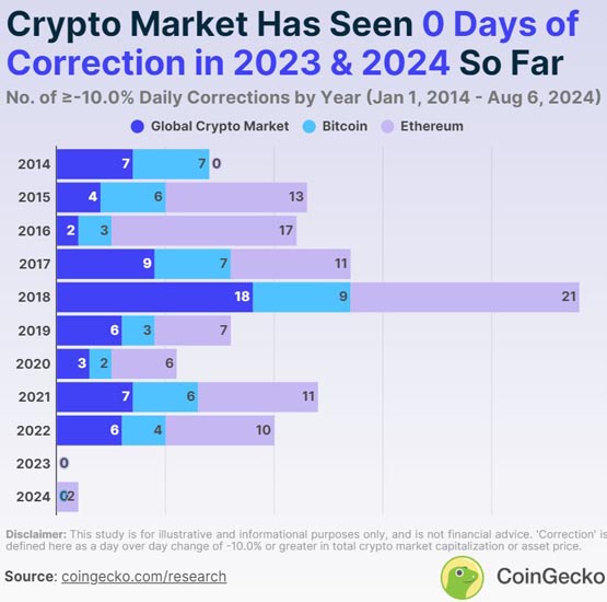 CoinGecko：市场回调幅度远低于2020年！FTX崩盘后未有重大修正