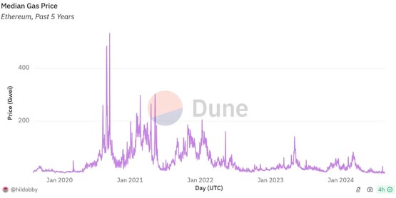 Solana、波场链上交易火爆！Bitget：以太坊Gas费创纪录下跌是大涨讯号