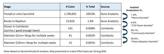 SOL链Meme币发行平台Pump.fun手续费大赚8900万美元！收入远超Uniswap