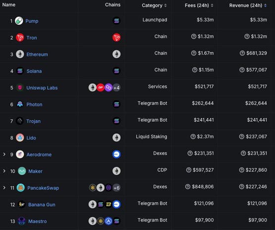 Pump.fun日收入超24个协议总和！干掉以太坊、Solana、Tron等公链