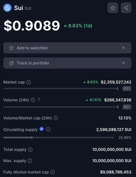 Sui基金会成员为VC币正名：未来18个月低流通代币会是最好选择