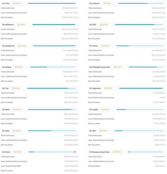 Tether宣布：即将在Aptos链上推出与美金挂钩的USDT