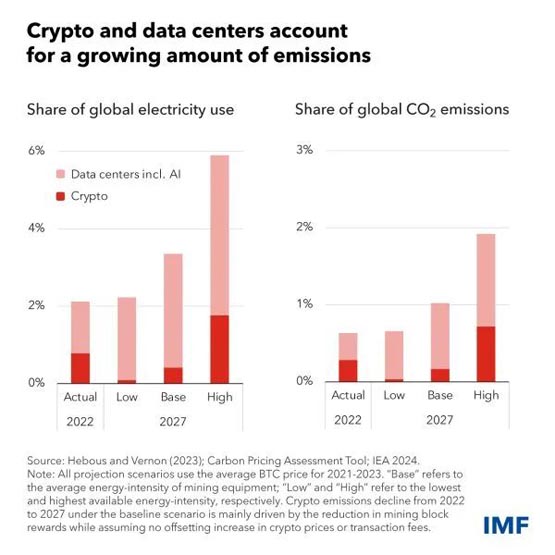 IMF报告：AI与加密货币碳排放激增！向挖矿课税或能带来改变