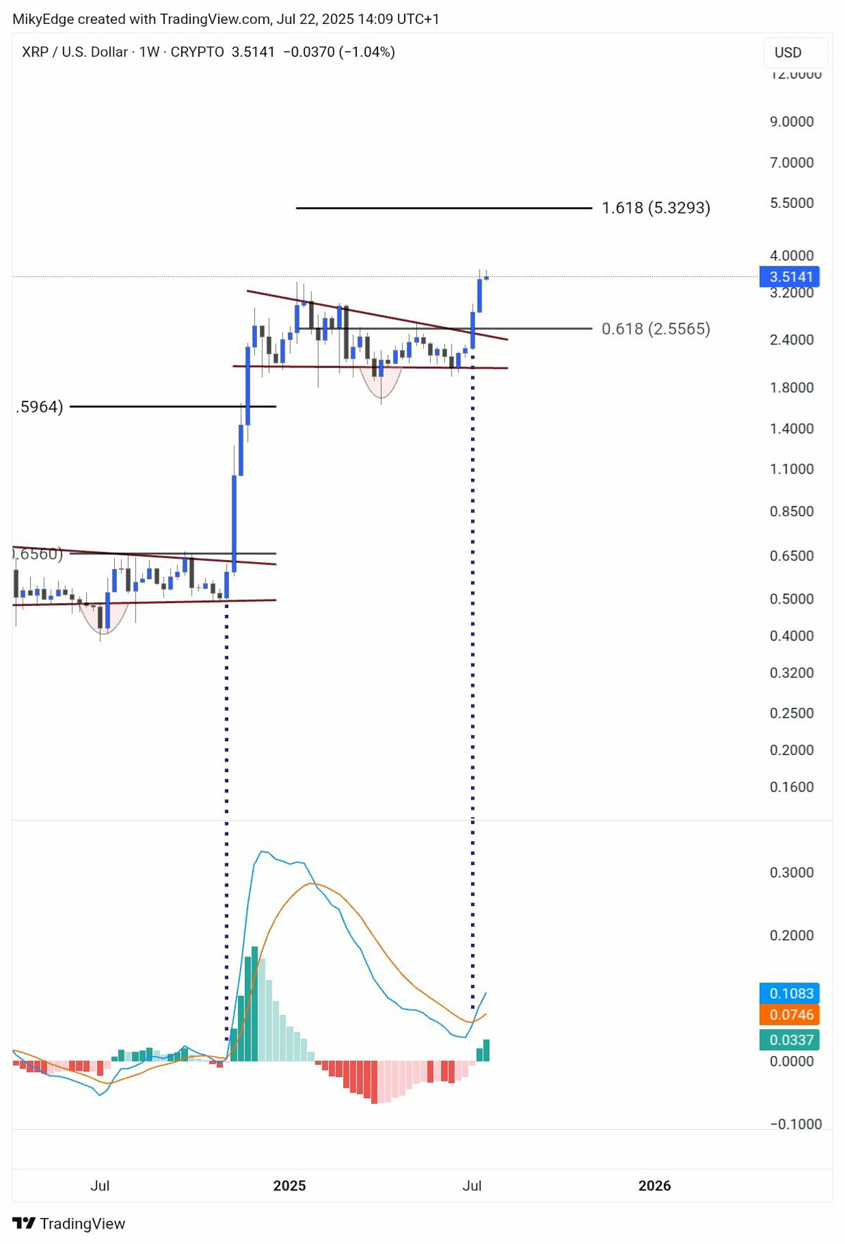 XRP价格能从占据多个月份高点的3.66美元涨到多高？