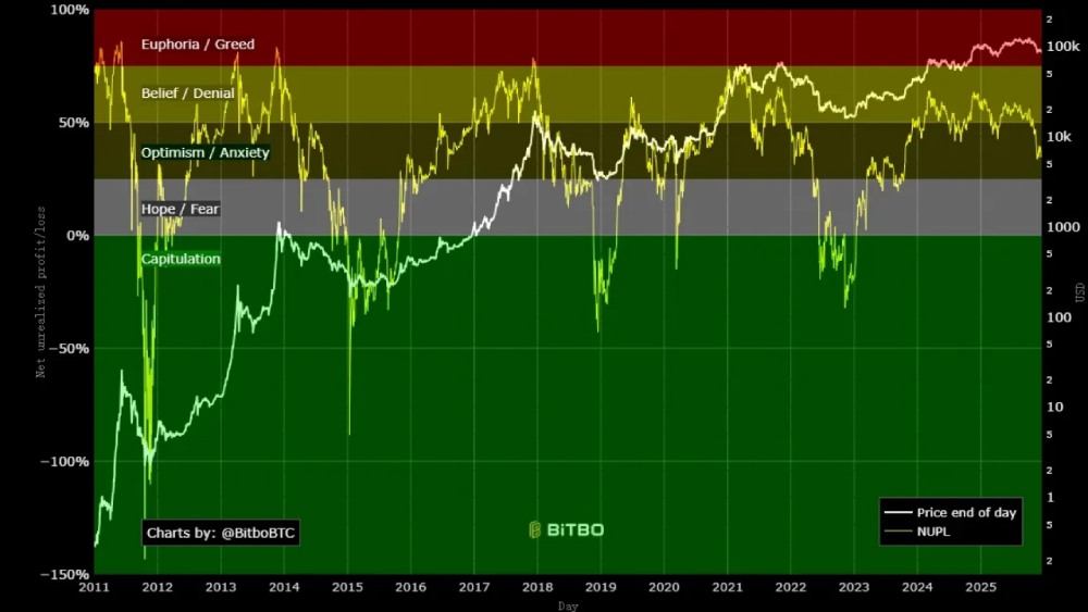 比特币顶部指标剖析