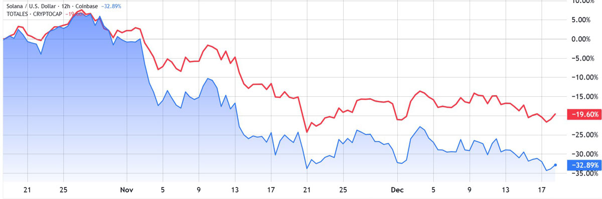 SOL黄金时代已过？