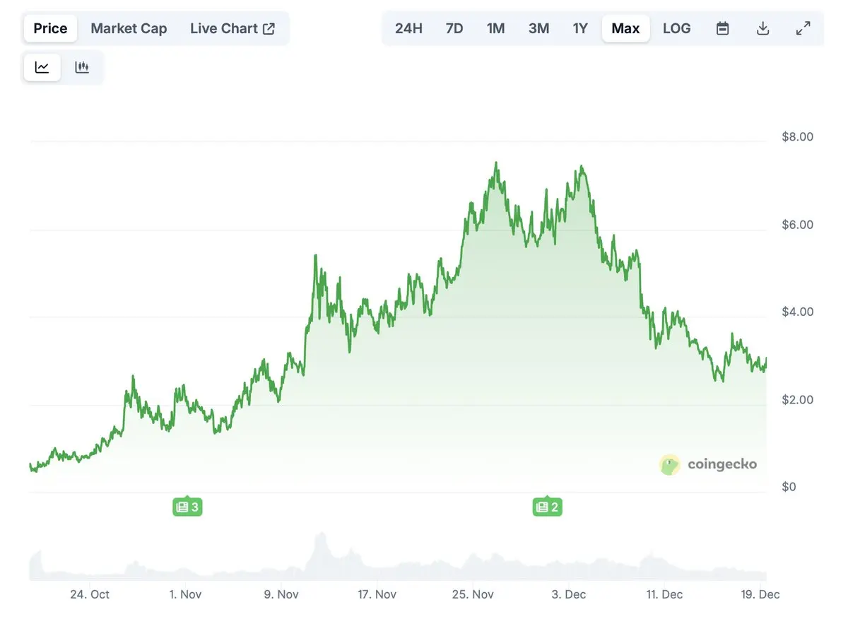 2025年TGE后表现尚可的代币介绍