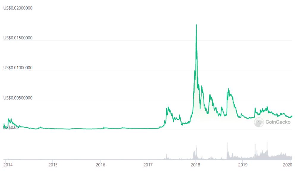 狗狗币未来发展和购买教程