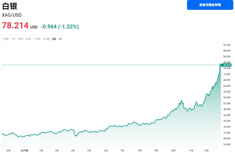 现货白银价格暴涨170%