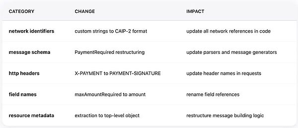 x402 v2版本迁移策略